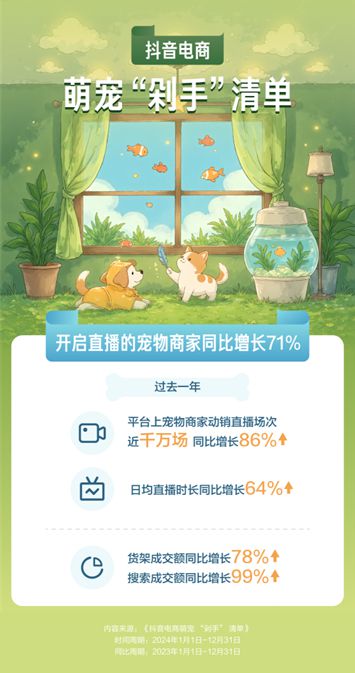 宠物直播间成交额同比增长67%AG真人百家家乐APP抖音电商(图1)
