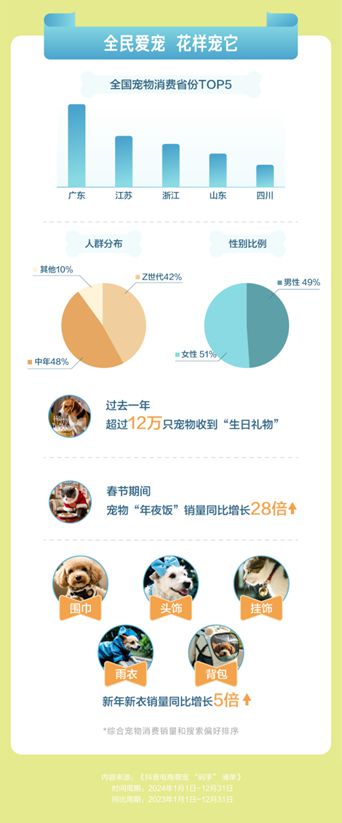 宠物直播间成交额同比增长67%AG真人百家家乐APP抖音电商(图2)