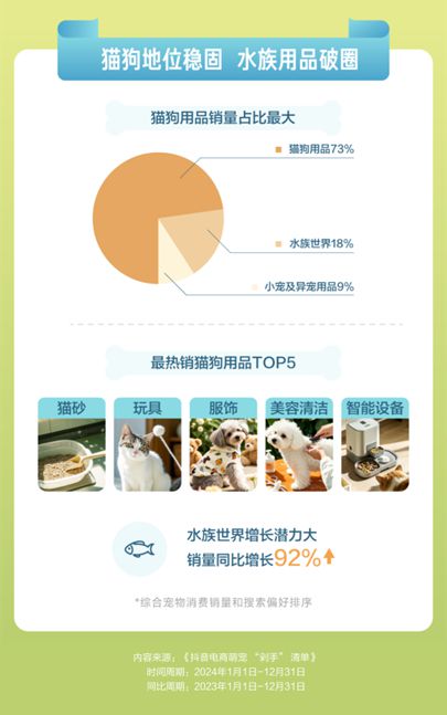 宠物直播间成交额同比增长67%AG真人百家家乐APP抖音电商(图5)