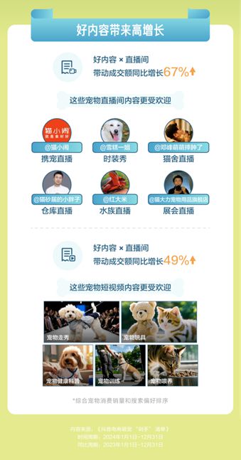 宠物直播间成交额同比增长67%AG真人百家家乐APP抖音电商(图6)