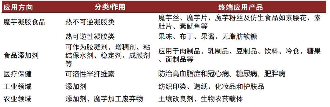 空间广阔兼具口感爽脆、低热量、健康特点AG真人澳门百家家乐中金公司：魔芋品类(图8)