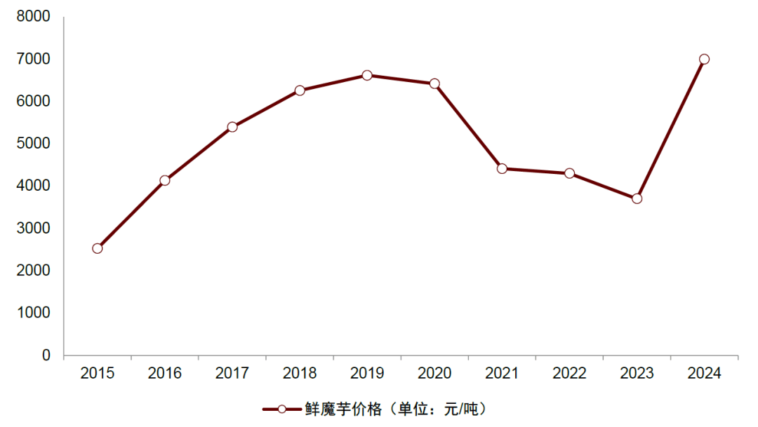 空间广阔兼具口感爽脆、低热量、健康特点AG真人澳门百家家乐中金公司：魔芋品类(图13)